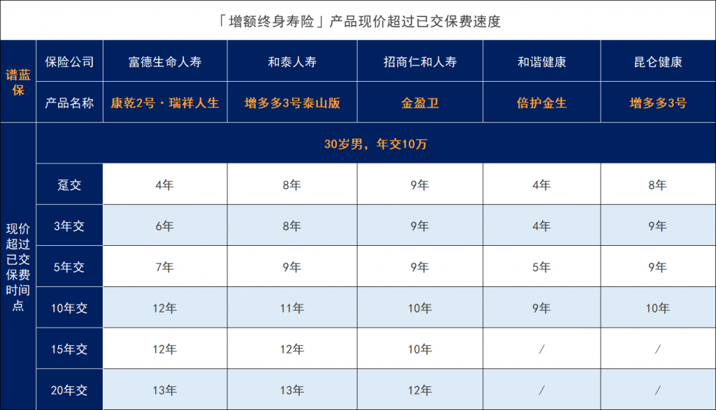 经过一波调整后，这几款增额寿险值得入手！插图12