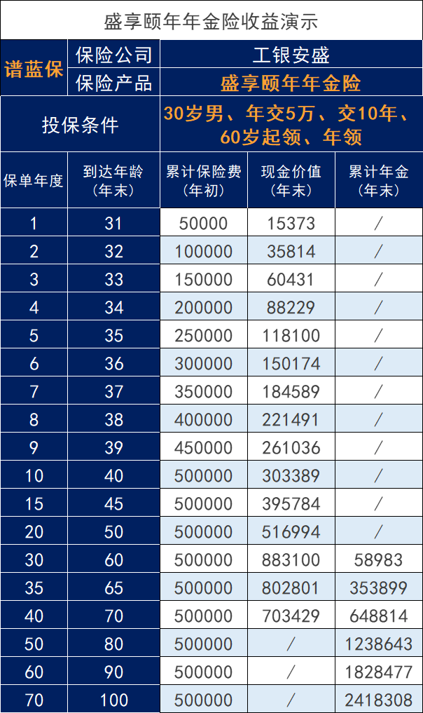 工银安盛2023开门红盛享颐年养老年金保险怎么样？收益如何？插图2