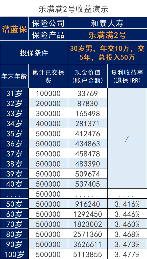 乐满满2号收益怎么样？增额寿险能收回本金吗？插图2