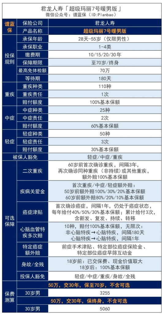 心脑特疾无限赔、高发癌症加码保障！这款超级玛丽7号暖男版男性专属重疾险价格很香~插图4