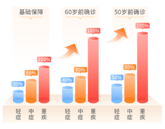 心脑特疾无限赔、高发癌症加码保障！这款超级玛丽7号暖男版男性专属重疾险价格很香~插图6