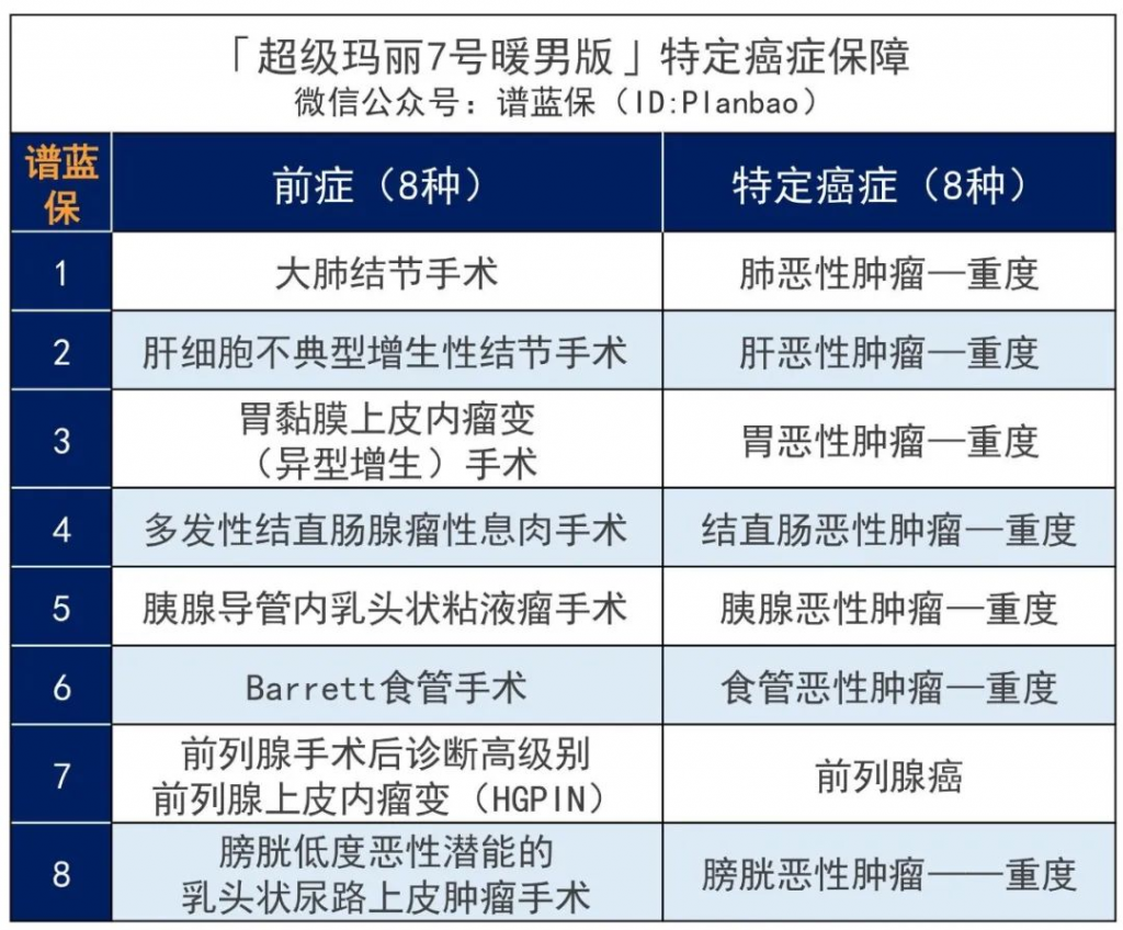 心脑特疾无限赔、高发癌症加码保障！这款超级玛丽7号暖男版男性专属重疾险价格很香~插图20