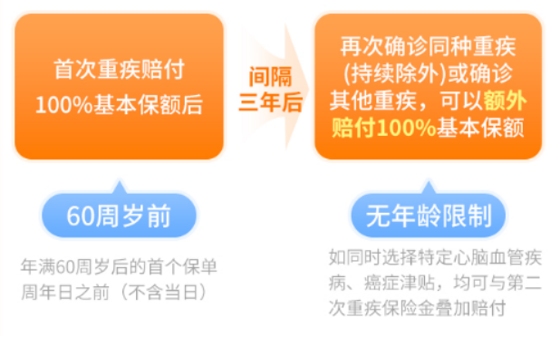 心脑特疾无限赔、高发癌症加码保障！这款超级玛丽7号暖男版男性专属重疾险价格很香~插图22