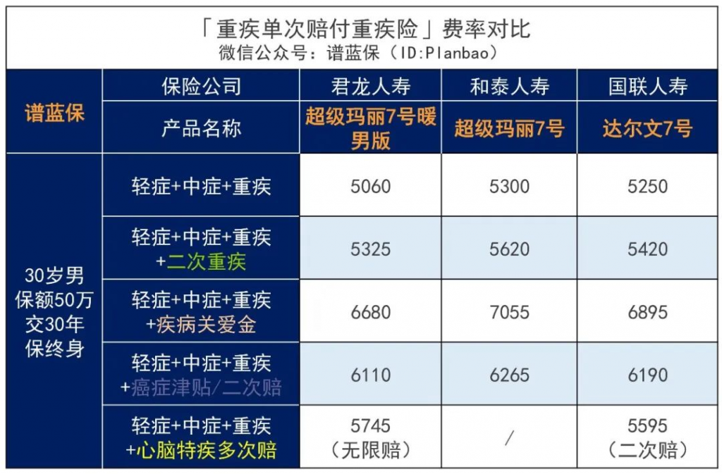 心脑特疾无限赔、高发癌症加码保障！这款超级玛丽7号暖男版男性专属重疾险价格很香~插图24