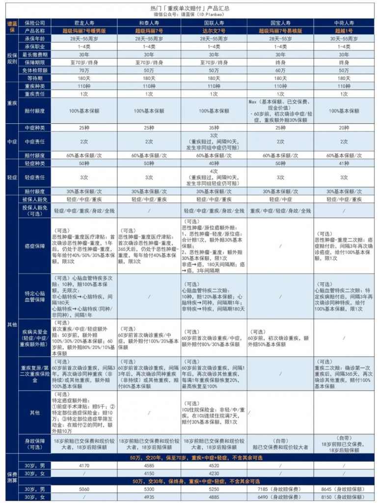 心脑特疾无限赔、高发癌症加码保障！这款超级玛丽7号暖男版男性专属重疾险价格很香~插图26