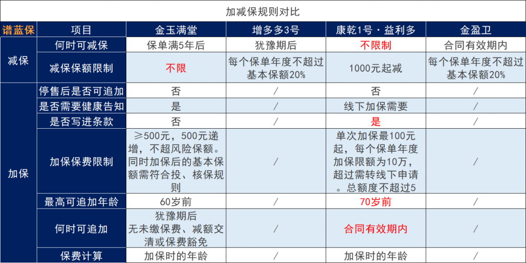 招商仁和人寿金盈卫增额人寿保险，收益对比哪个高？插图4