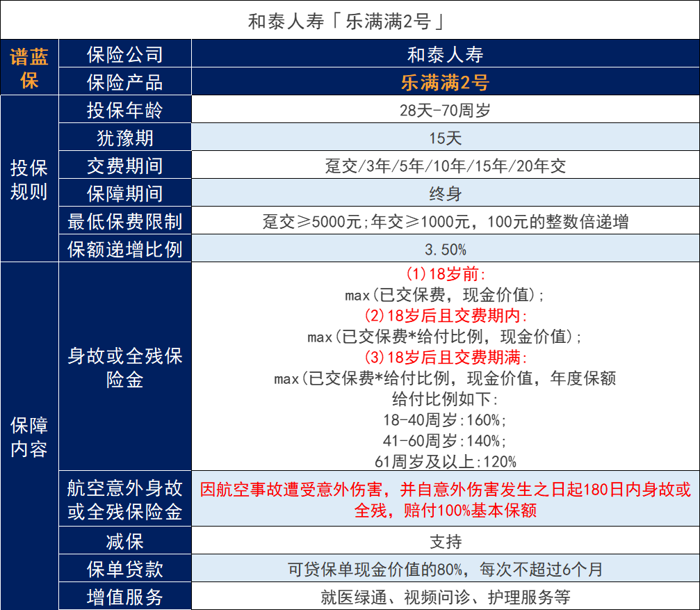 和泰人寿乐满满2号增额终身寿险和同期热门产品对比怎么样？插图