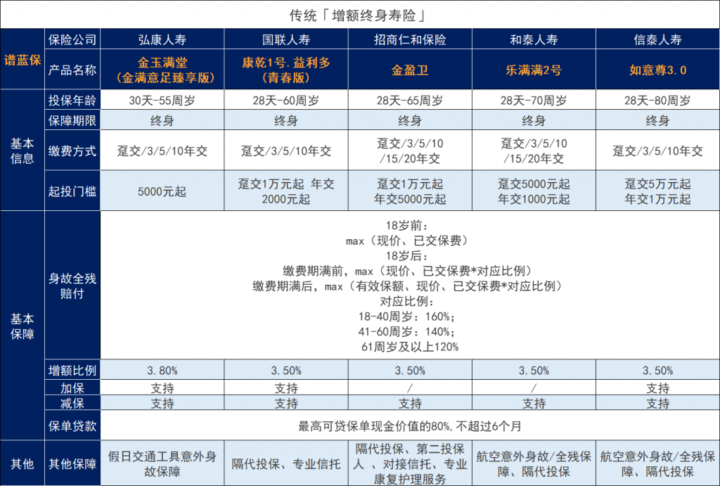 和泰人寿乐满满2号增额终身寿险和同期热门产品对比怎么样？插图2