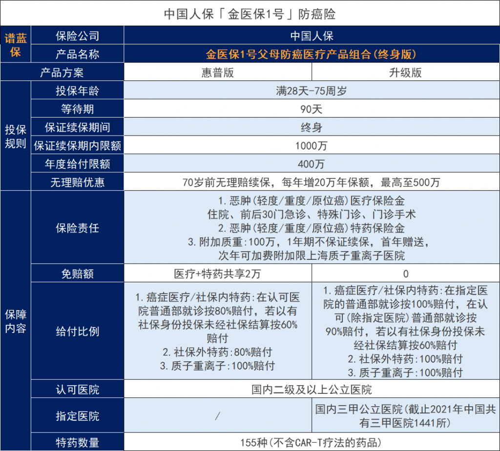 金医保1号终身防癌医疗保险表现如何？带病投保的福音？插图