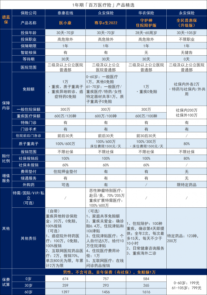 金医保1号终身防癌医疗保险表现如何？带病投保的福音？插图2