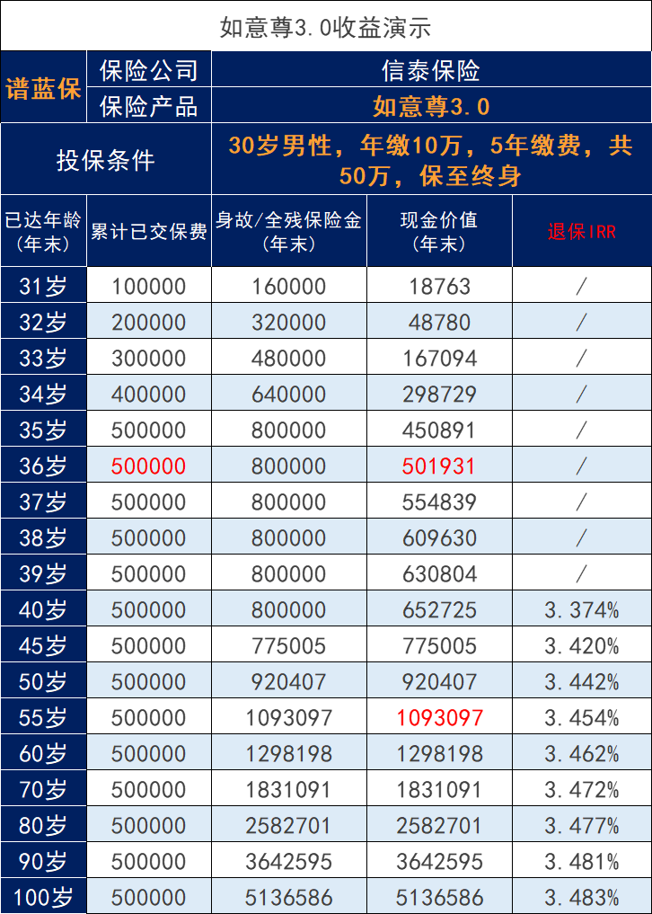 信泰人寿如意尊（3.0）增额寿表现如何？这款老产品的收益好吗？插图2