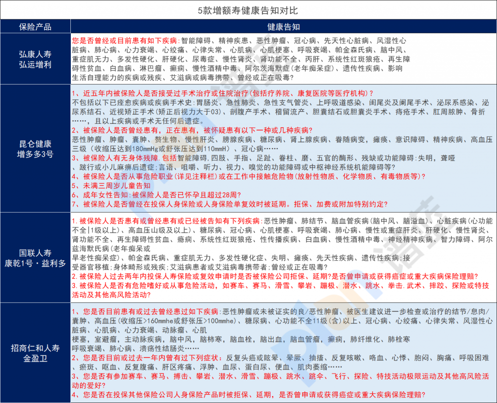 弘康弘运增利增额人寿保险与热门产品收益对比如何？健康告知哪款宽松？插图2