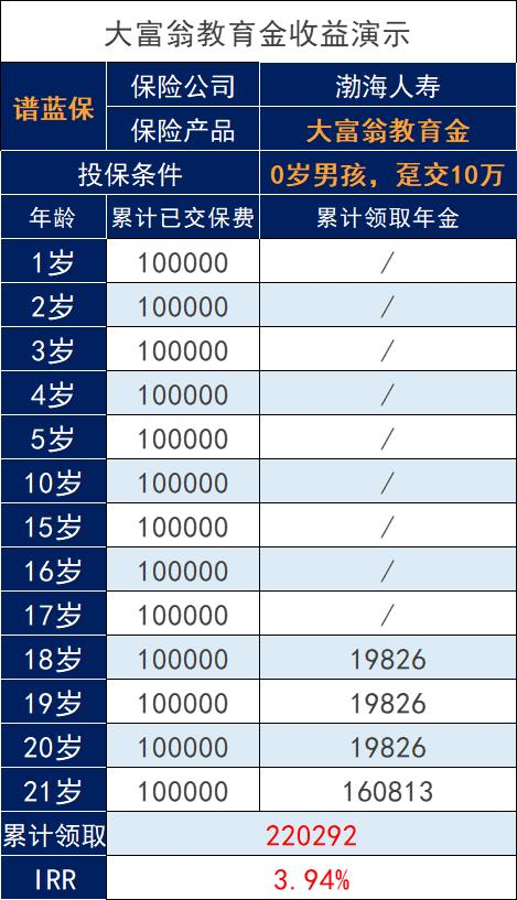 渤海大富翁教育金卷土重来表现怎么样？收益好吗？插图2