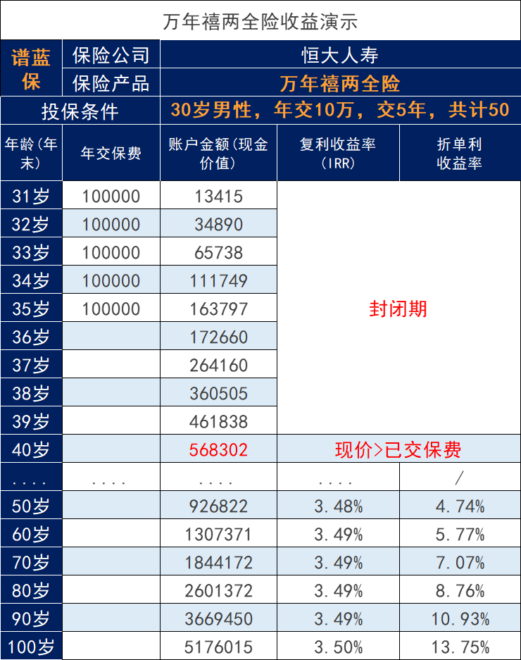 重新认识恒大万年禧这款被名字耽误的顶流产品，收益率如何？插图6