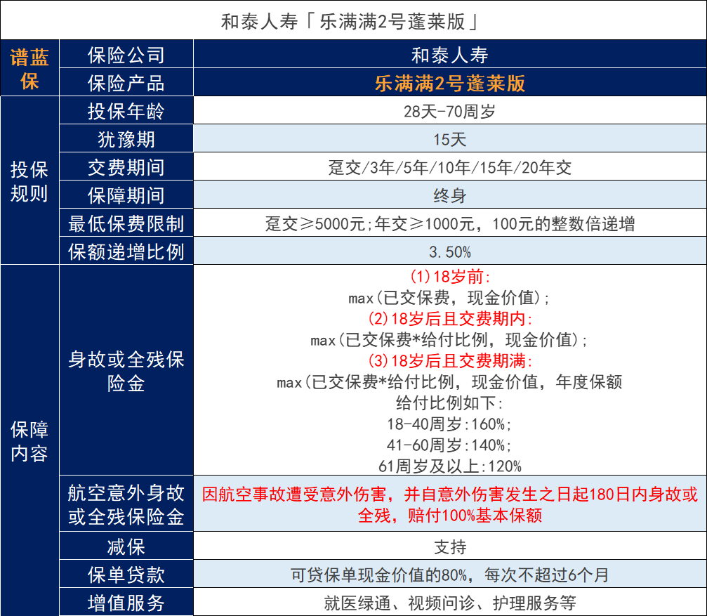 乐满满2号蓬莱版增额人寿保险，减保规则宽松？插图