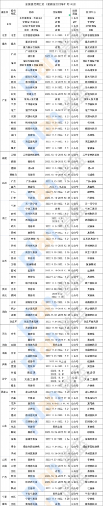 11月份多地惠民保上新了！快看看有没有你所在的城市~插图