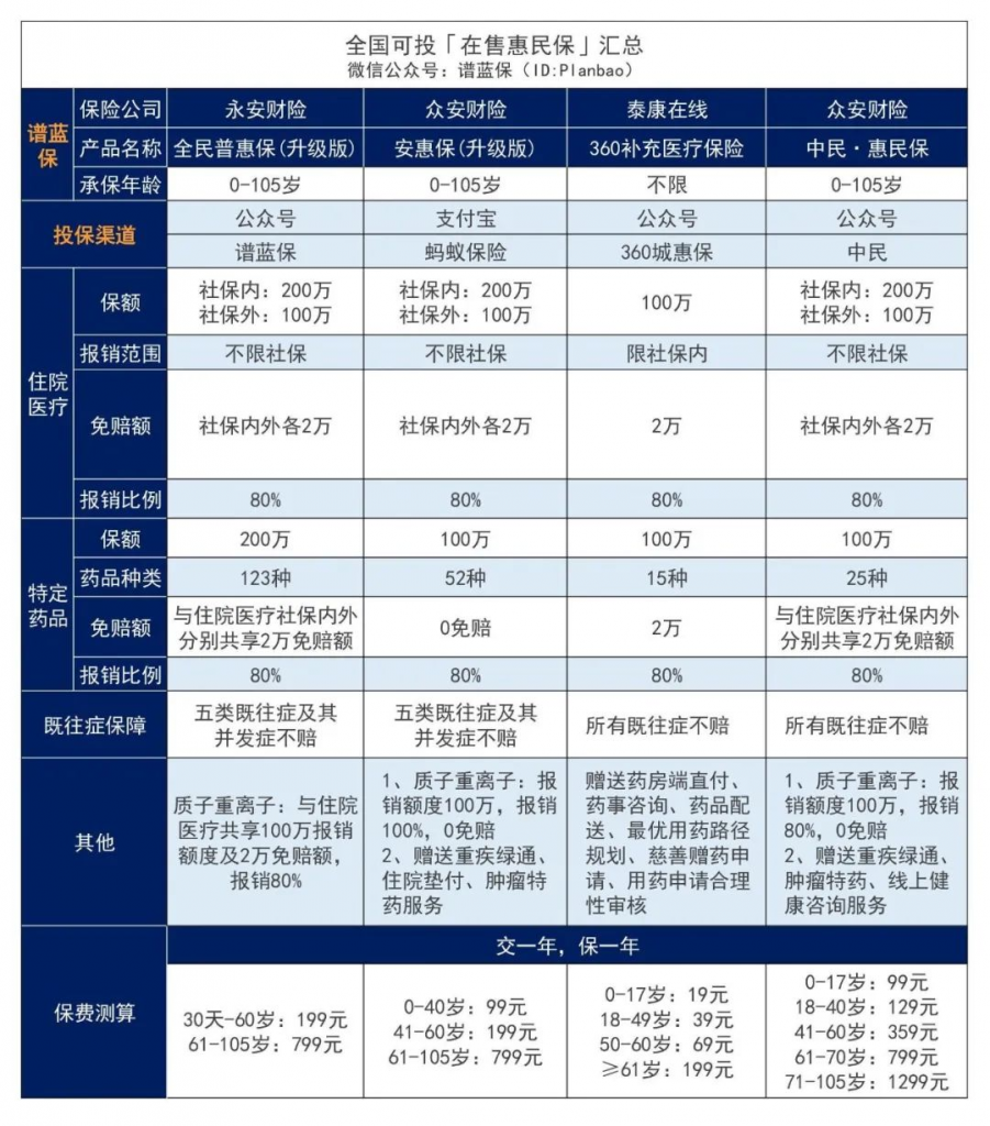 3月在售惠民保汇总！快看看有没有你的城市~插图2