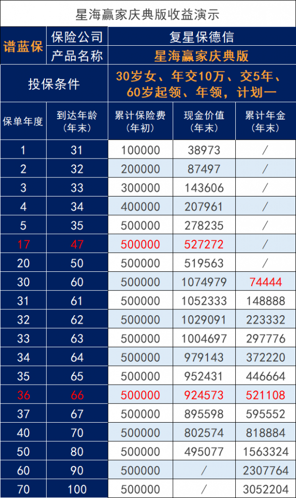 复星保德信星海赢家年金保险怎么样？可选择两个增值计划收益好吗？插图2