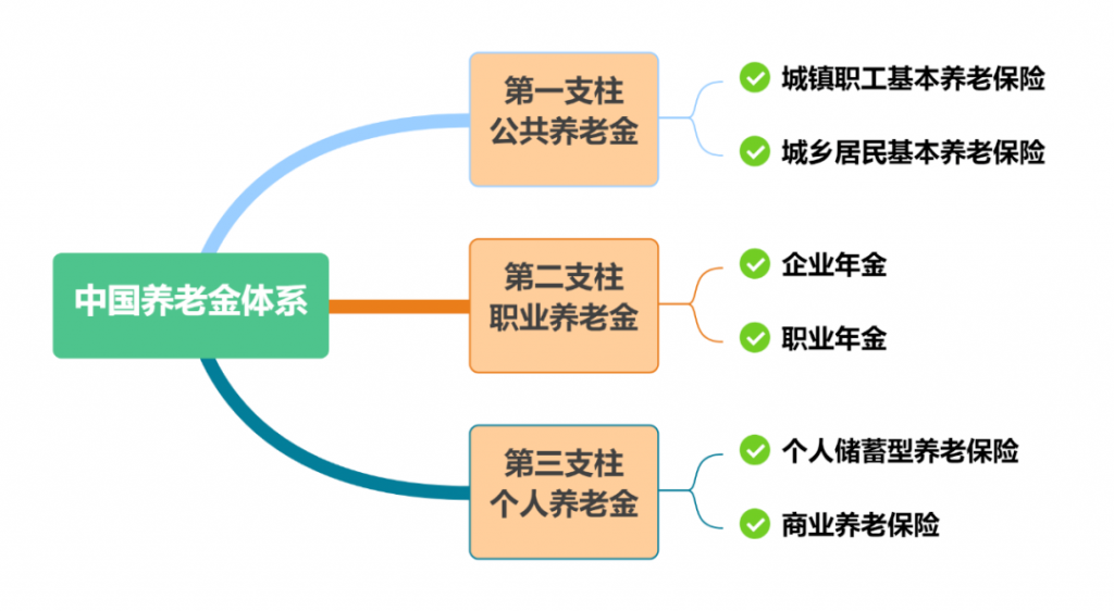 个人养老金实施办法出台!个人养老金账户怎么弄?插图3 个人养老金实施办法出台!个人养老金账户怎么弄?插图3