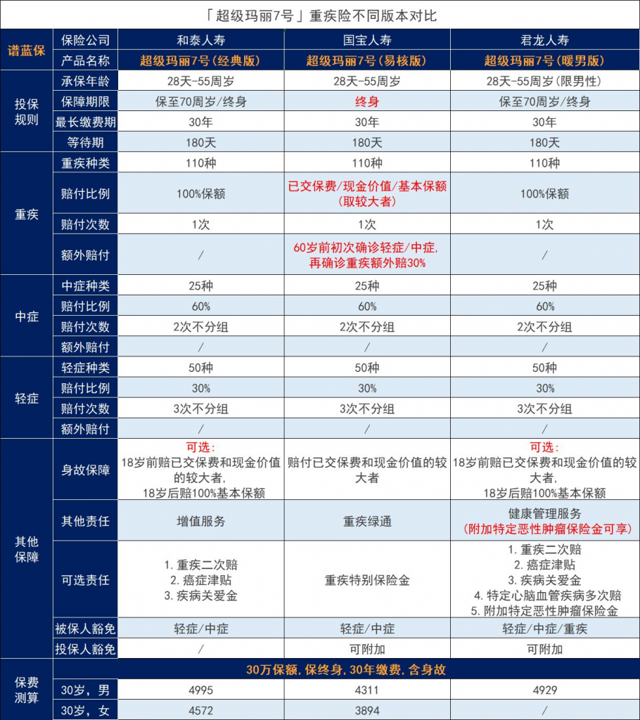 超级玛丽7号重大疾病险三兄弟对比，看看你最适合哪个？插图