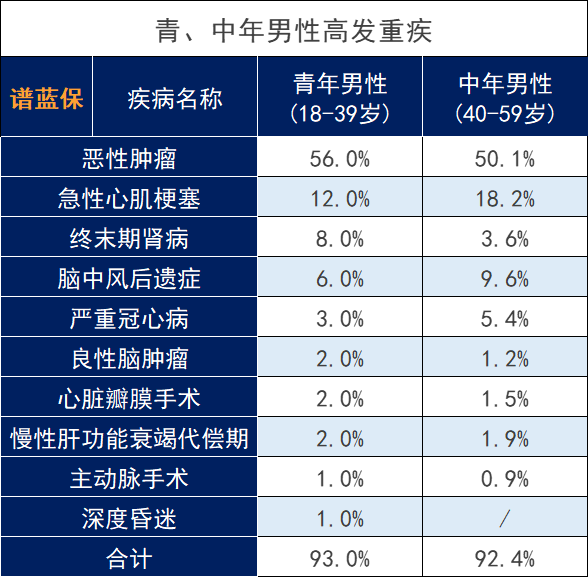 中年男性购买重大疾病怎么买？最重要的是这一点！插图