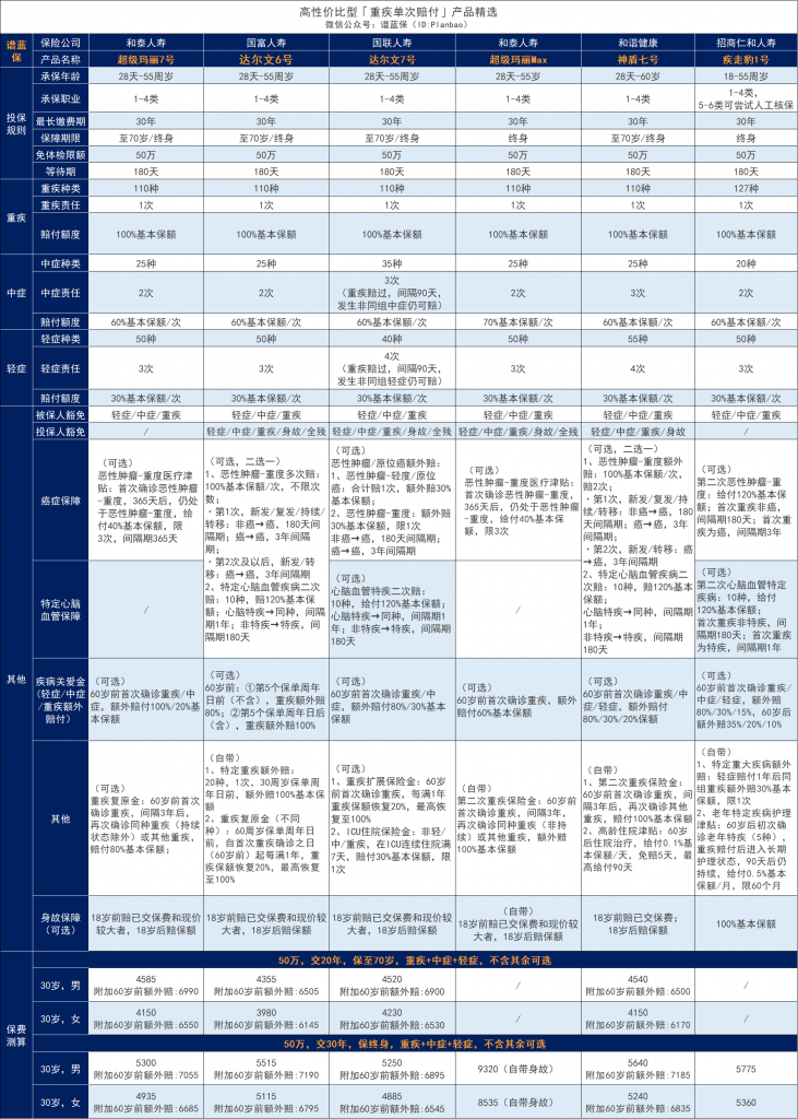 中年男性购买重大疾病怎么买？最重要的是这一点！插图2