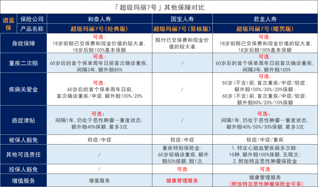 超级玛丽7号重大疾病险三兄弟对比，看看你最适合哪个？插图2