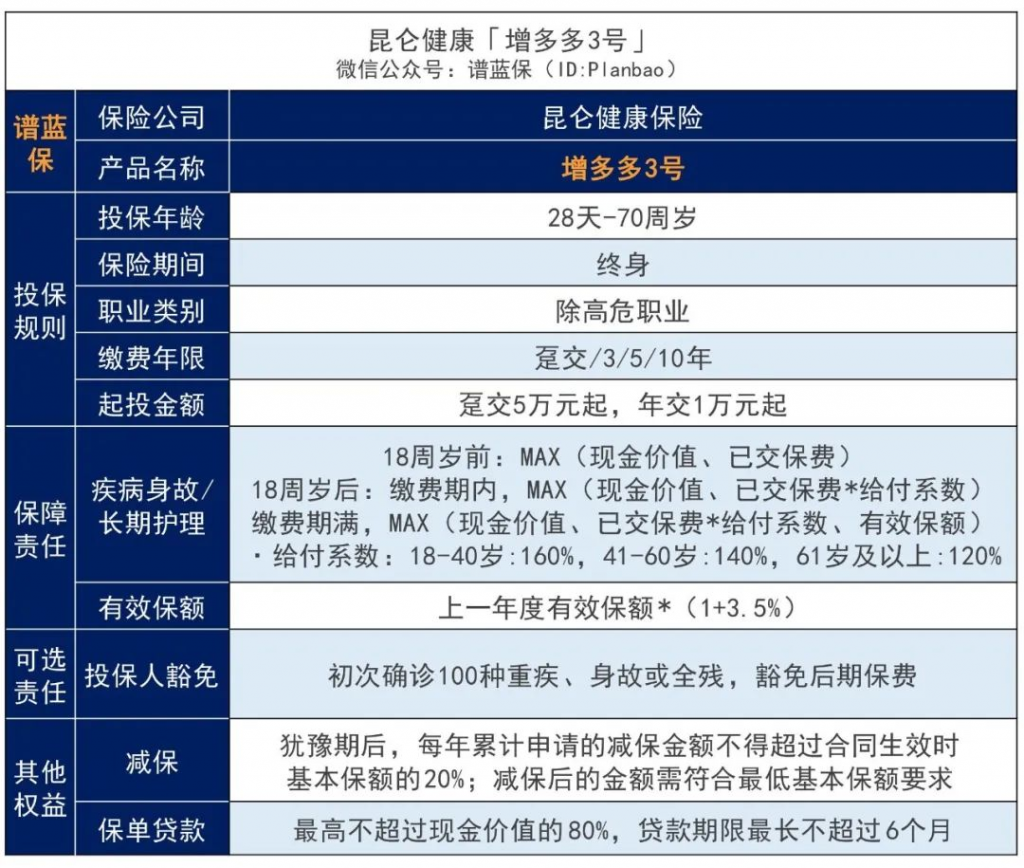 昆仑健康增多多3号（乐享年年），新的现价天花板，家庭中长期储蓄计划首选项！插图4