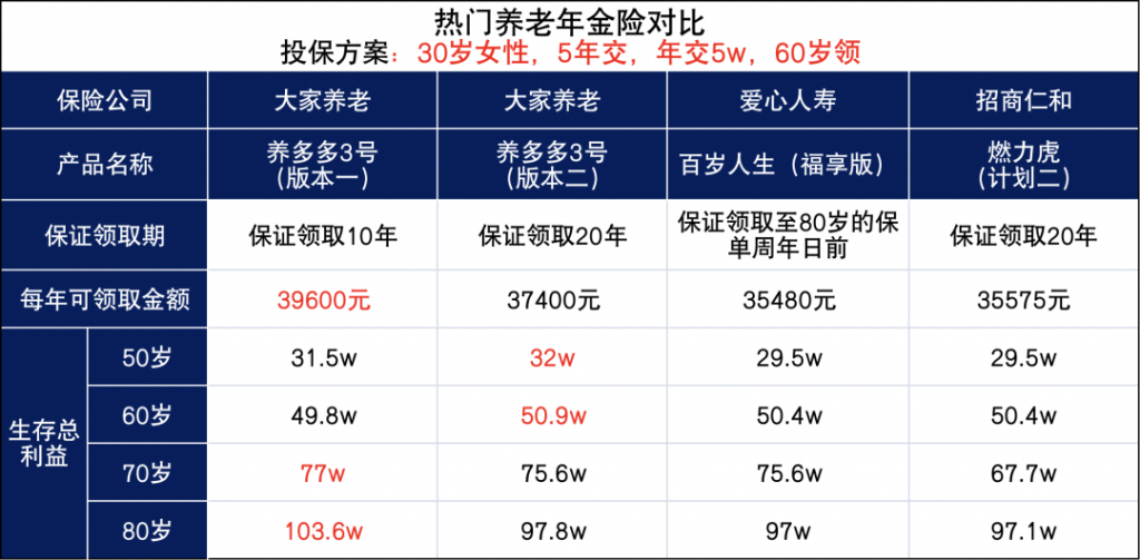 大家保险养多多3号养老年金险两个版本怎么选？养多多3号值得买吗？插图10