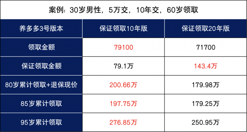 大家保险养多多3号养老年金险两个版本怎么选？养多多3号值得买吗？插图12