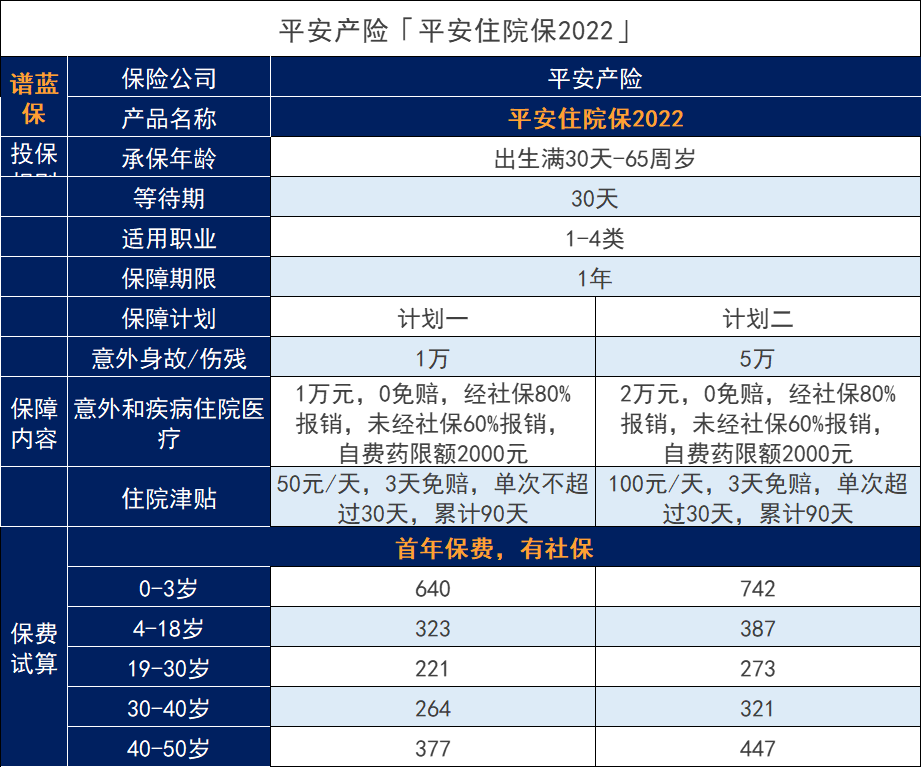 平安住院保2022调整后产品表现如何，保费有上调吗？插图