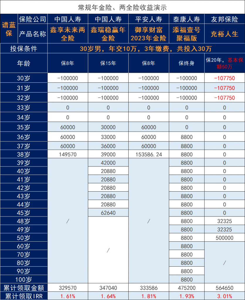保险公司2023开门红产品如何？理财保险之年金险、两全险产品测评合集插图4