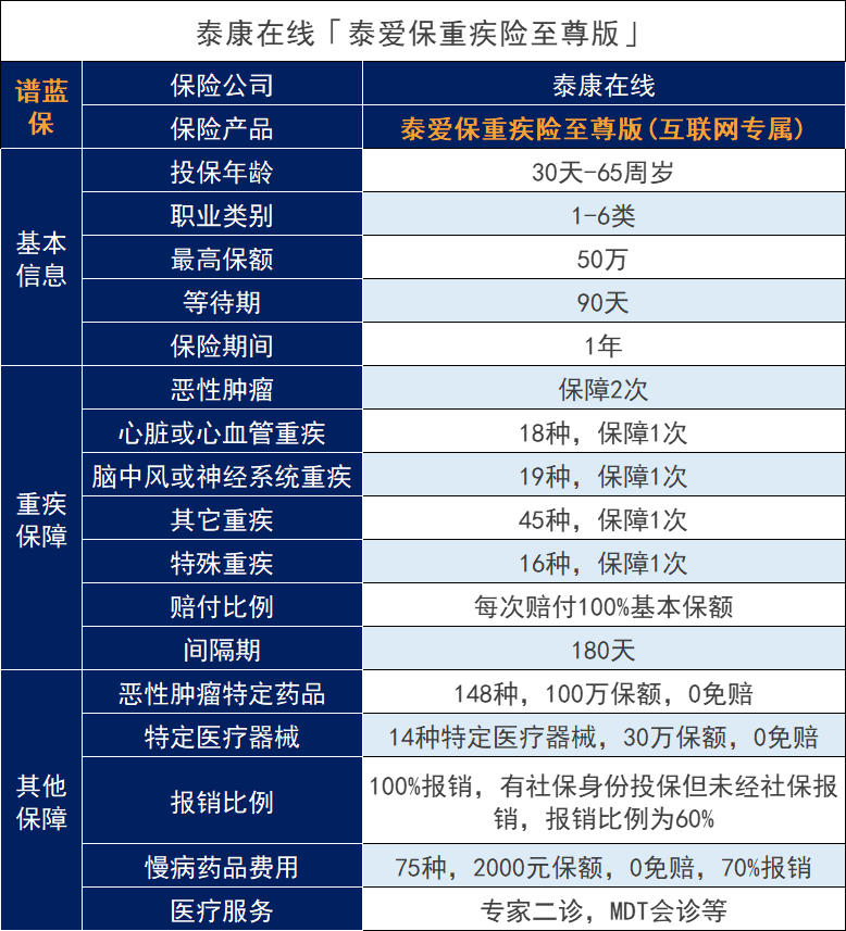 泰爱保重疾险至尊版怎么样？一年期重大疾病保险适合谁买？插图