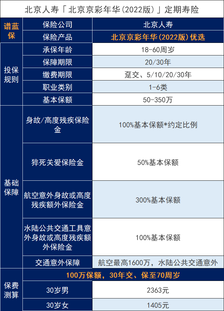 基本保额最高350万！北京京彩年华(2022版)优选定期寿险好吗？插图2