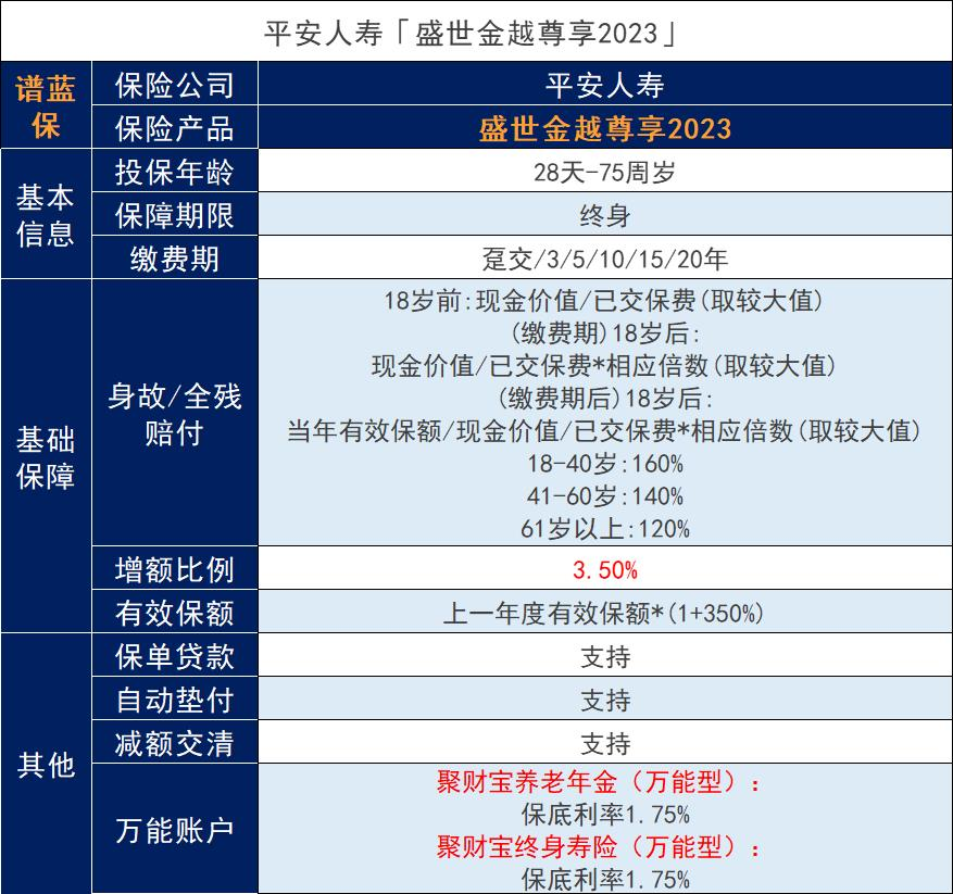 平安人寿盛世金越尊享2023增额寿怎么样？收益如何？插图