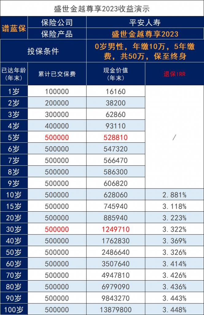 平安人寿盛世金越尊享2023增额寿怎么样？收益如何？插图2