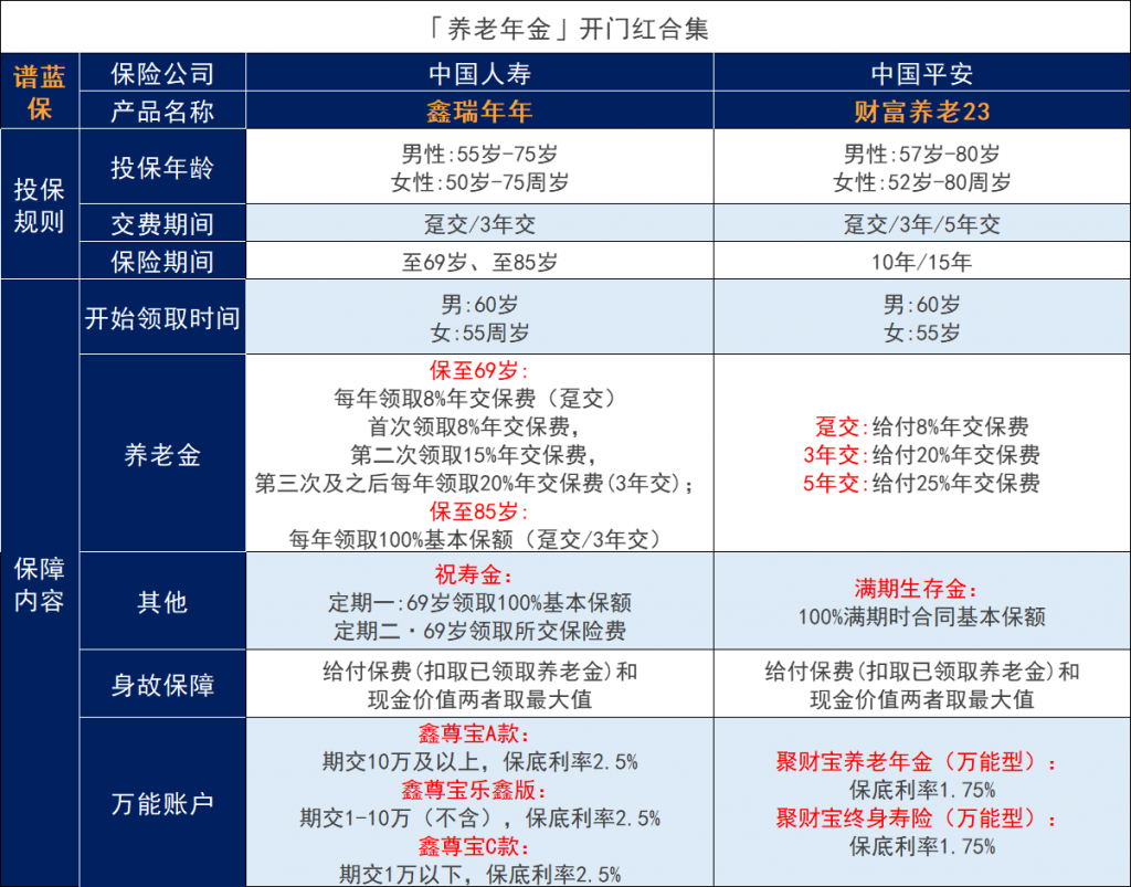 中国人寿2023开门红养老年金PK平安人寿财富养老23，哪个产品表现好？插图