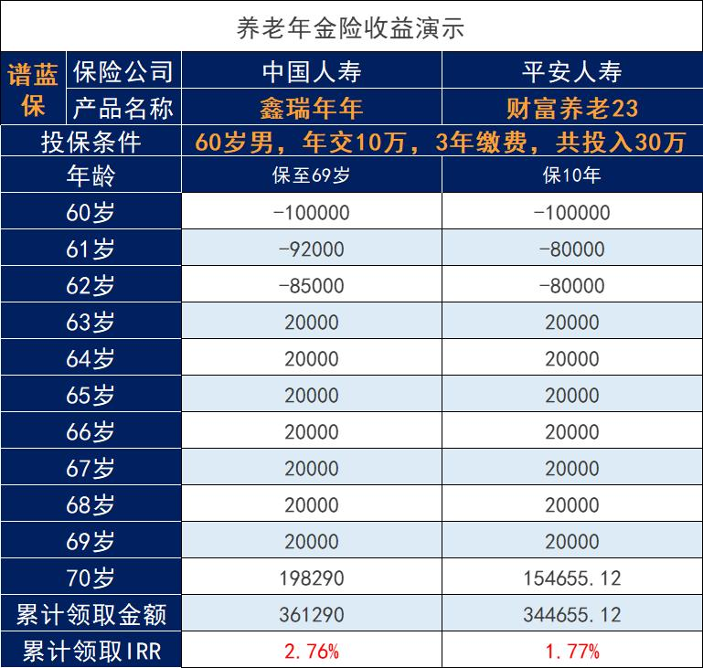 中国人寿2023开门红养老年金PK平安人寿财富养老23，哪个产品表现好？插图2