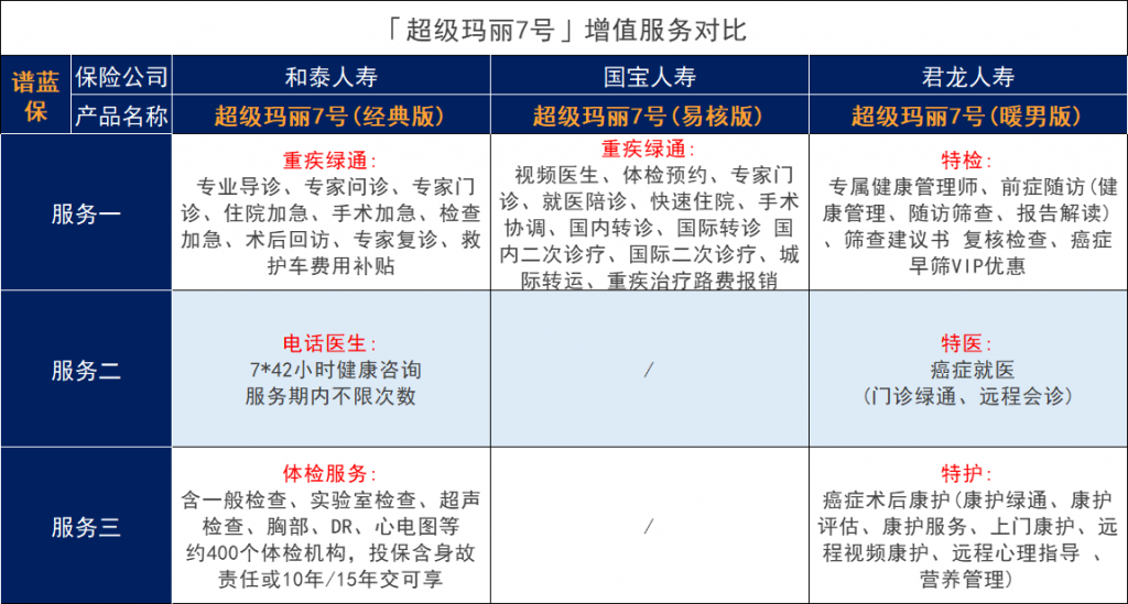 超级玛丽7号重大疾病险三兄弟对比，看看你最适合哪个？插图12