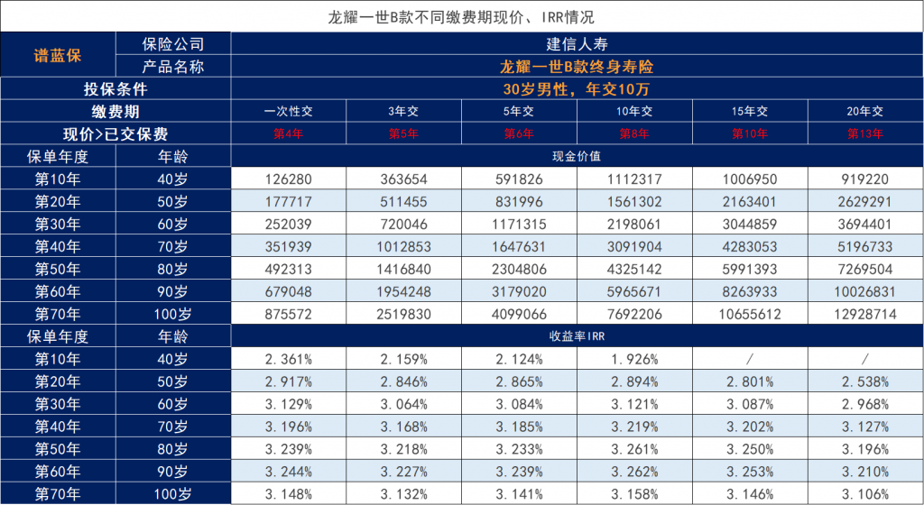 建设银行龙耀一世B款增额寿险怎么样？收益好吗？插图4