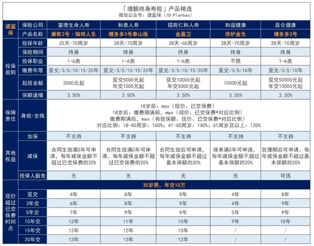 建设银行龙耀一世B款增额寿险怎么样？收益好吗？插图6