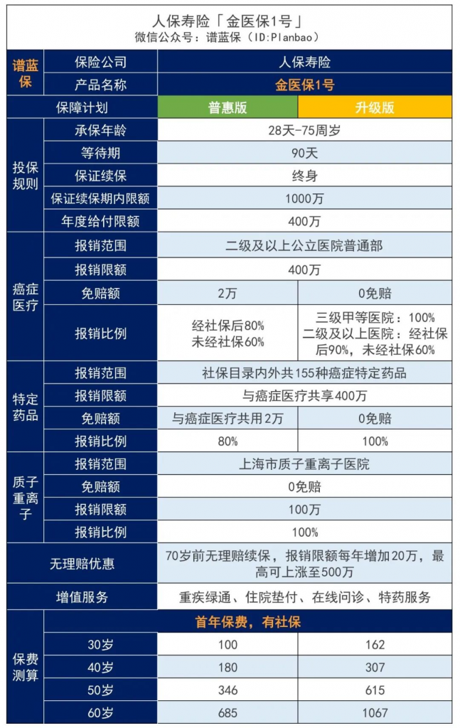 人保出品的金医保1号，终身保证续保！父母能买的超低价医疗险来了~插图4