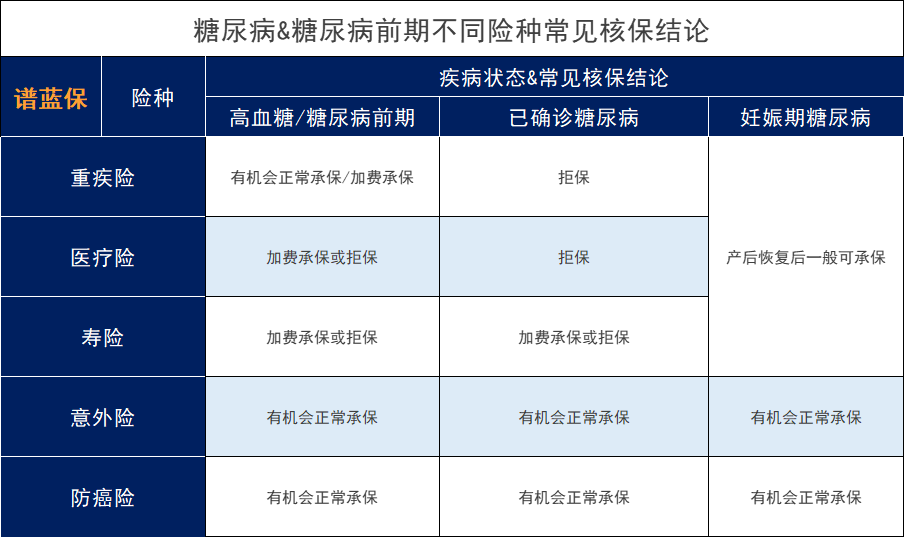 患有糖尿病怎么买保险？糖尿病可以看这些产品，承保更宽松插图10