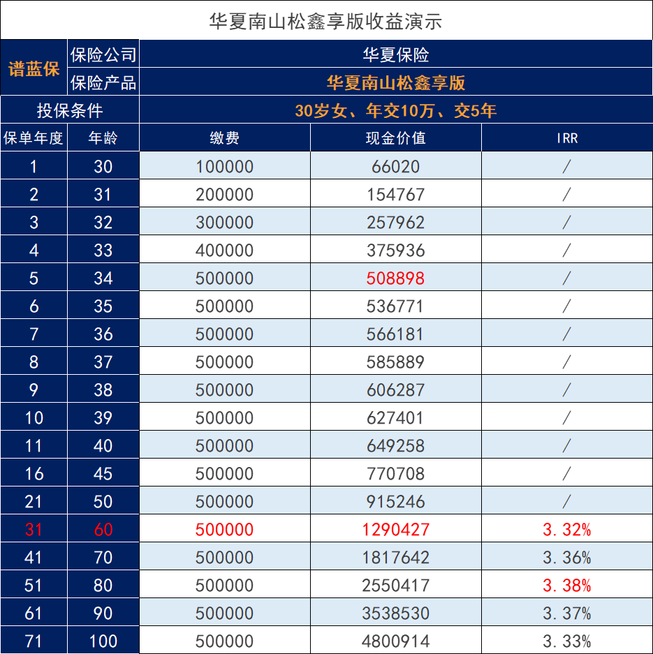 银行理财险华夏南山松鑫享终身寿险怎么样？收益如何？插图2