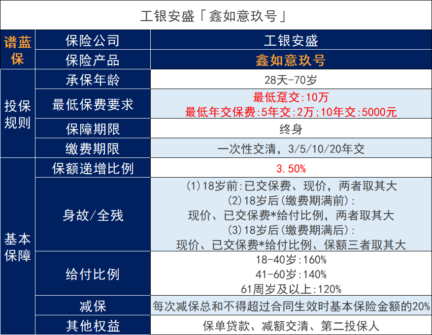工银安盛鑫如意玖号终身寿险这款银行保险收益好吗？插图