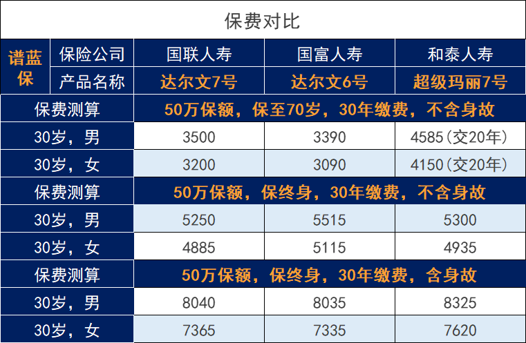 今年的达尔文7号重大疾病保险，在单次赔付重疾险中排名算top1吗？插图2