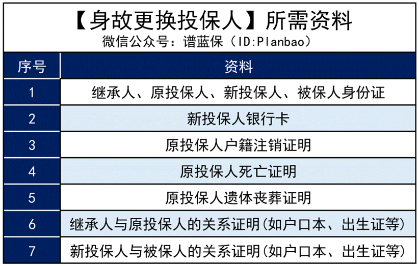 人走了，之前给家里人买的保险怎么办？插图4