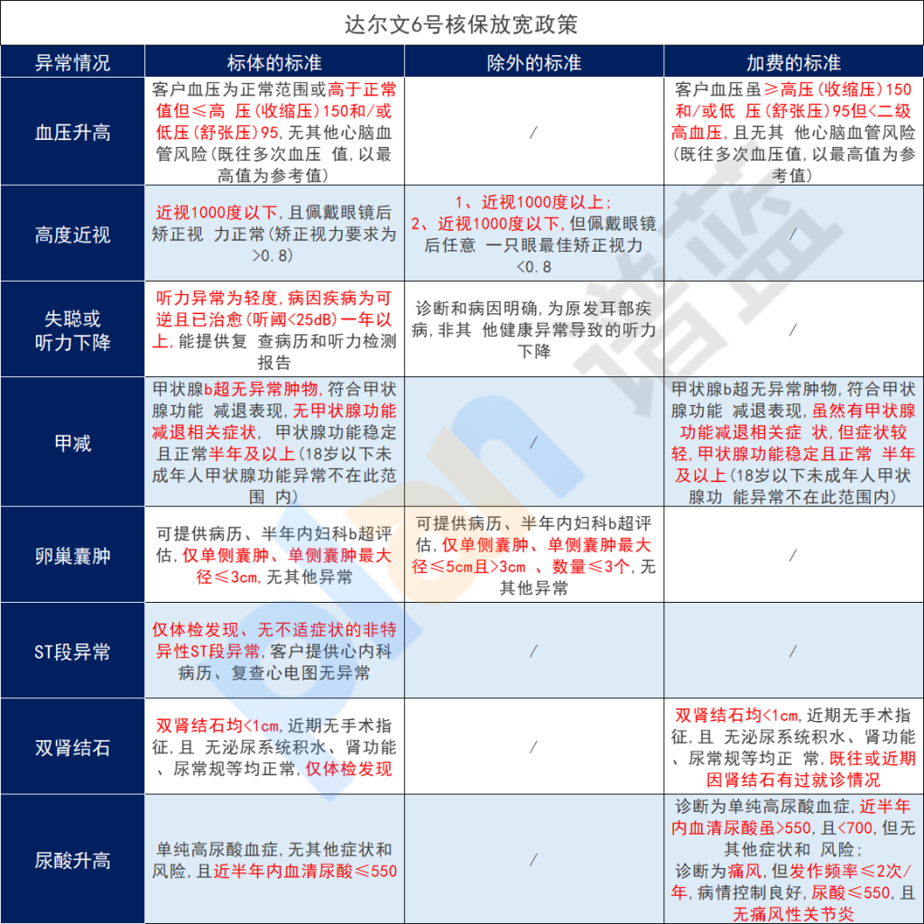 2023年重大疾病保险开门红，达尔文6号出核保放宽政策的新招，有需要可以看看！插图