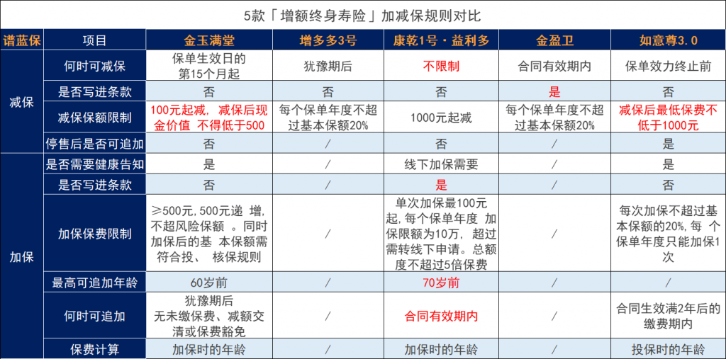 增额终身寿险是怎么定义的？有什么功能？收益怎么看？插图