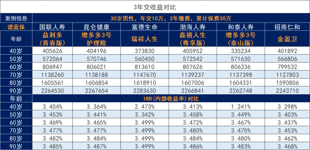 金盈卫增额终身寿险，一家大公司出品的终身增长，即将下架~插图4